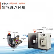 空氣懸浮鼓風機